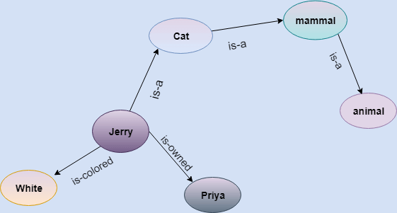 Techniques of knowledge representation