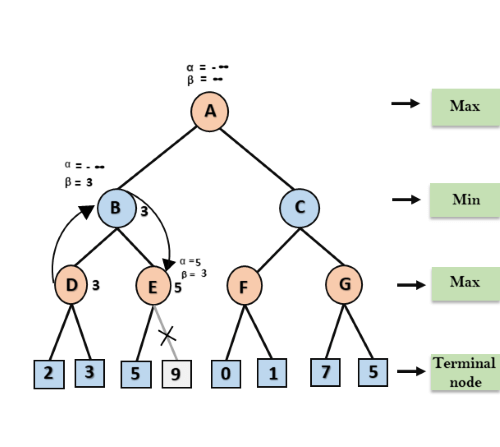 Alpha-Beta Pruning