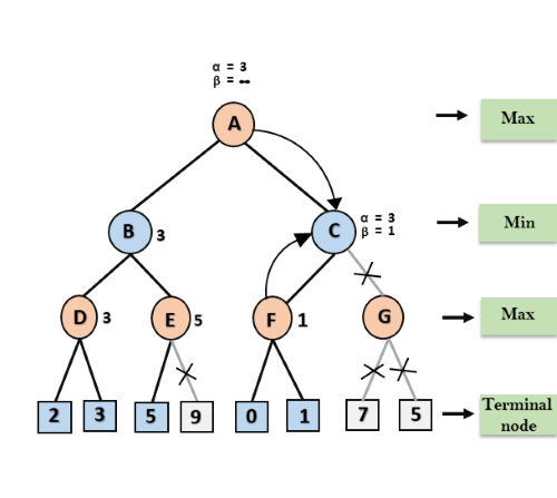 Alpha-Beta Pruning