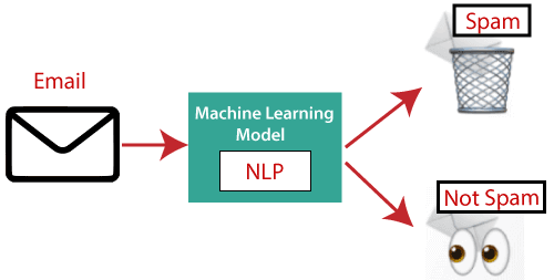 Applications of NLP