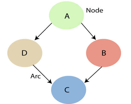 Bayesian Belief Network