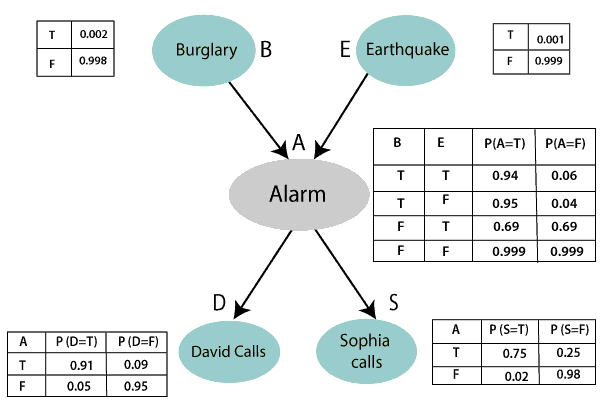 Bayesian Belief Network in artificial intelligence