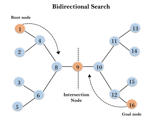 Uninformed Search Algorithms