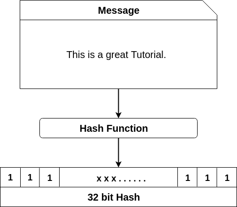 Blockchain Hash Function