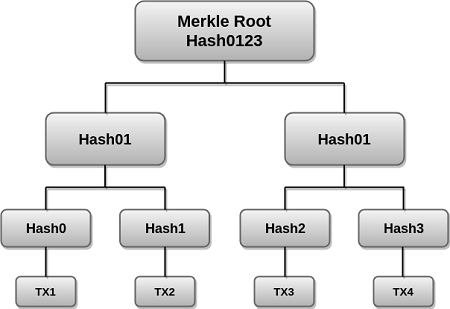 Blockchain Merkle Tree