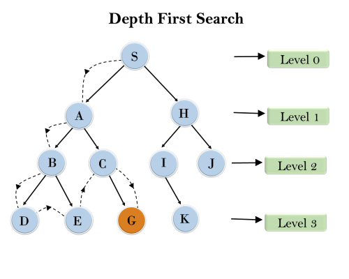 Uninformed Search Algorithms