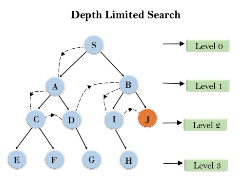 Uninformed Search Algorithms