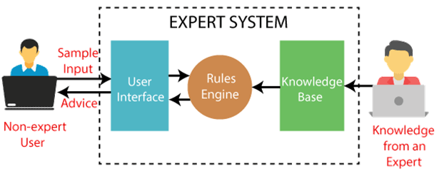 Expert Systems in AI