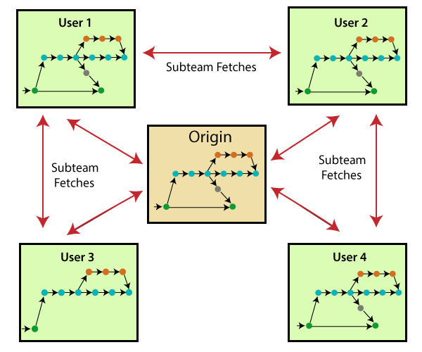 Features of Git