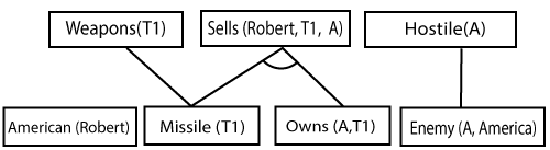 Forward Chaining and backward chaining in AI