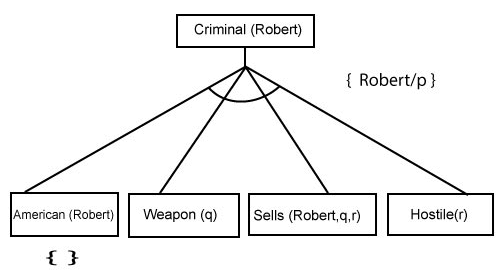 Forward Chaining and backward chaining in AI