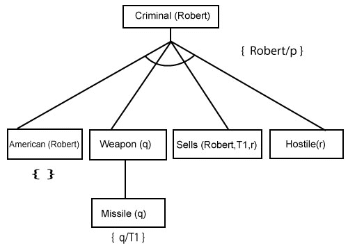 Forward Chaining and backward chaining in AI