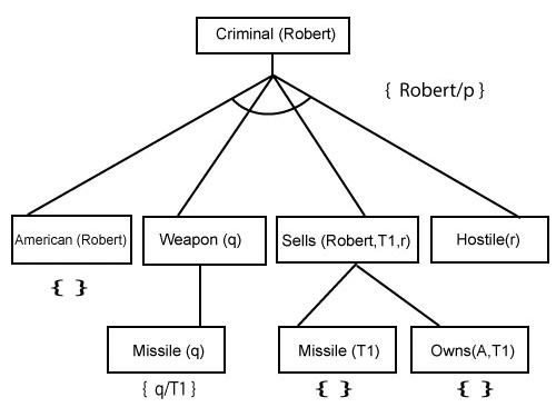 Forward Chaining and backward chaining in AI