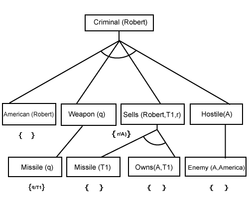 Forward Chaining and backward chaining in AI