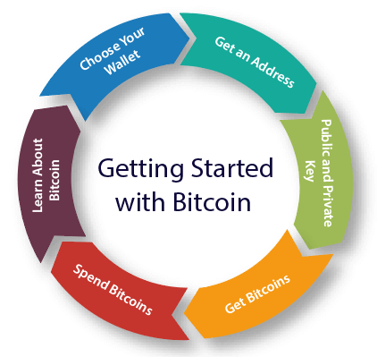 Getting Started With Bitcoin