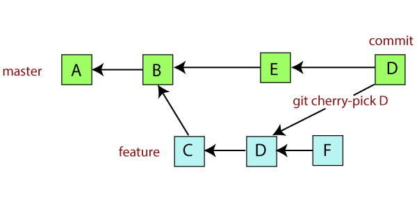 Git Cherry-pick