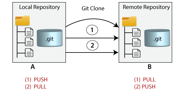 Git Clone