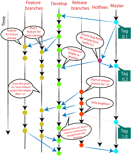 Git Flow схема. Система веток git. Git ветки. Git Flow ветки.