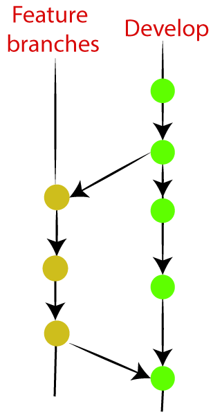 Git Flow