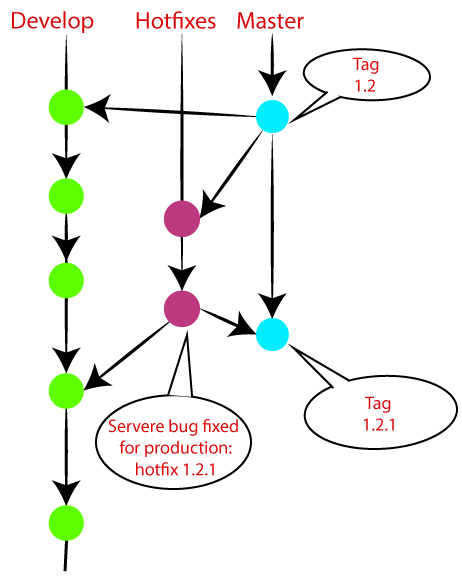 Git Flow