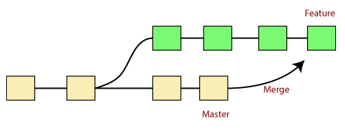 Git Merge and Merge Conflict