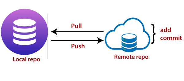 Git Push