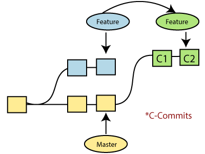 Git Rebase