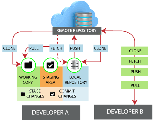 Git Remote