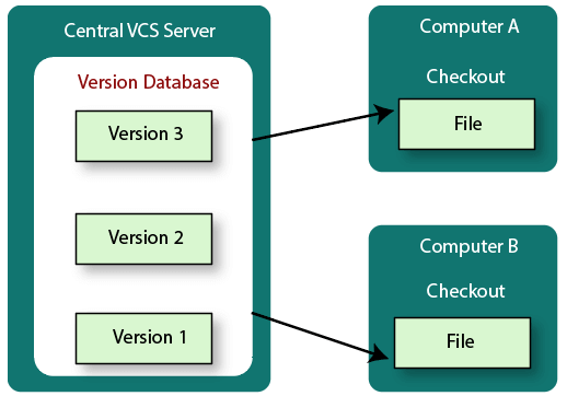 Git Version Control system