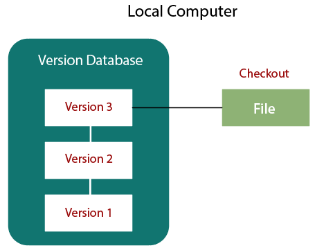 Git Version Control system