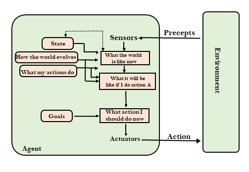 Types of AI Agents