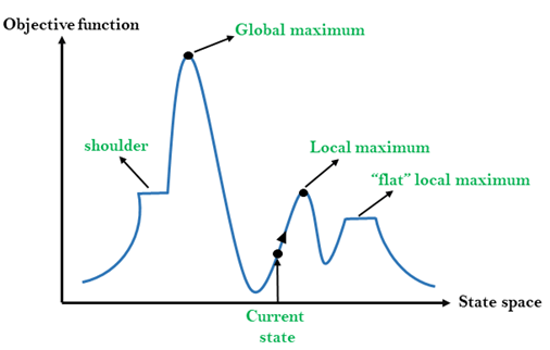 Hill Climbing Algorithm in AI