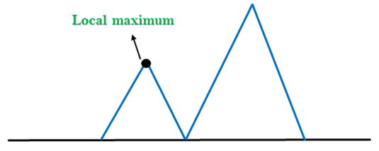 Hill Climbing Algorithm in AI