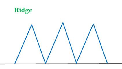 Hill Climbing Algorithm in AI