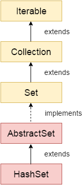 hashset-hierarchy