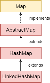 linkedhashmap