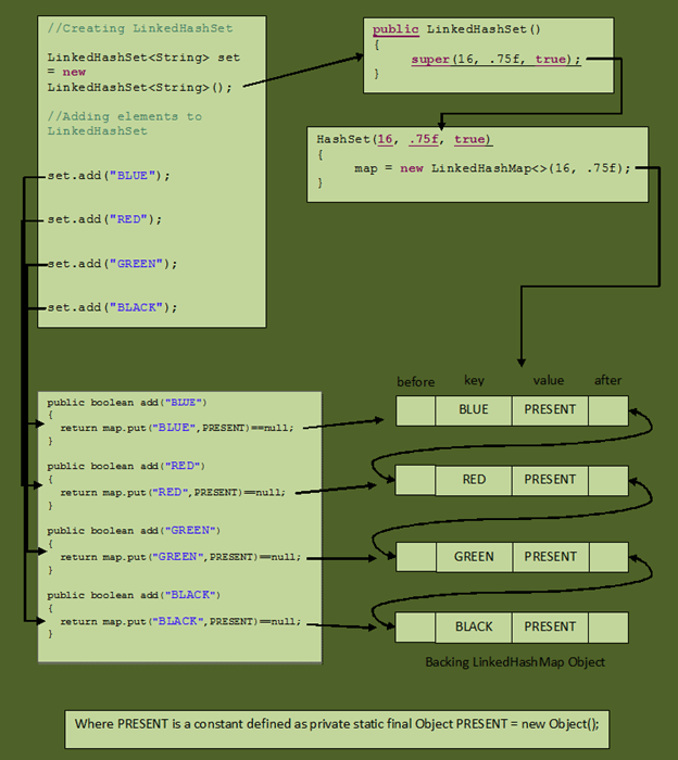 linkedhashset