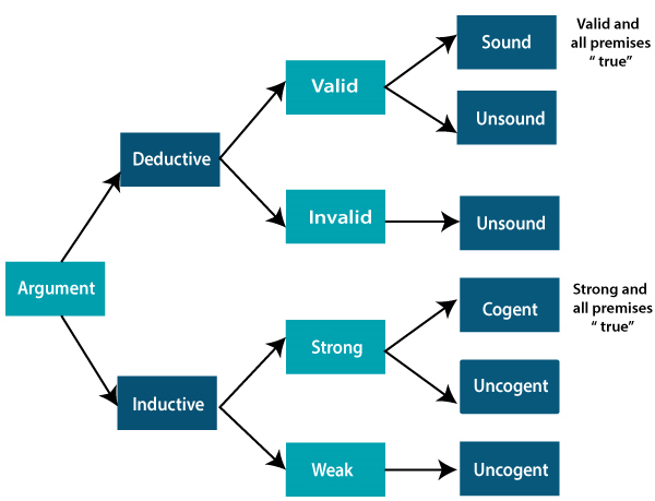 Inductive vs Deductive reasoning