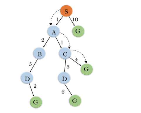 Informed Search Algorithms