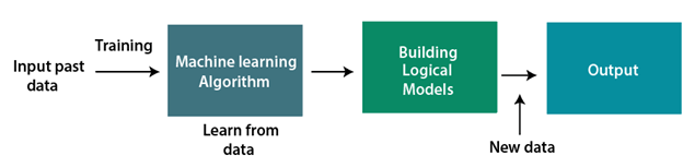 Introduction to Machine Learning