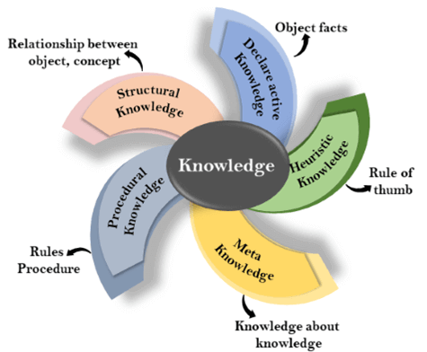 Knowledge Representation in Artificial intelligence