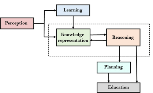 Knowledge Representation in Artificial intelligence