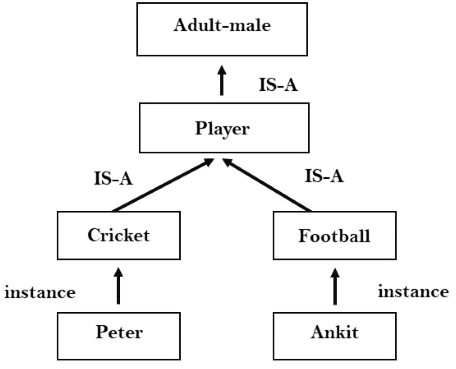 Knowledge Representation in Artificial intelligence