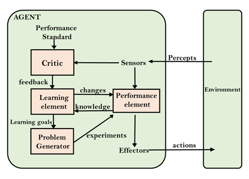 Types of AI Agents
