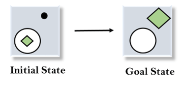 Means-Ends Analysis in AI