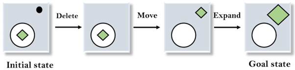 Means-Ends Analysis in AI