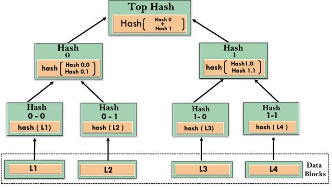 History of Blockchain