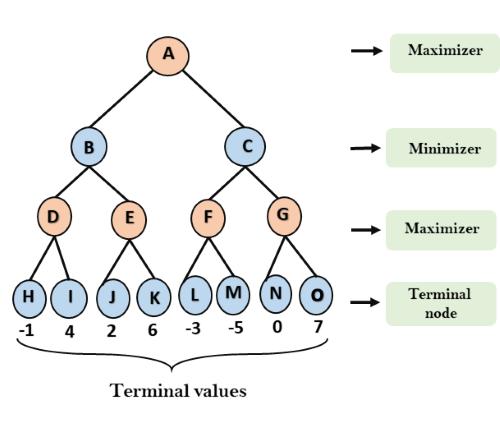 Mini-Max Algorithm in AI