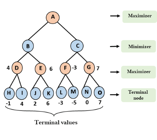 Mini-Max Algorithm in AI