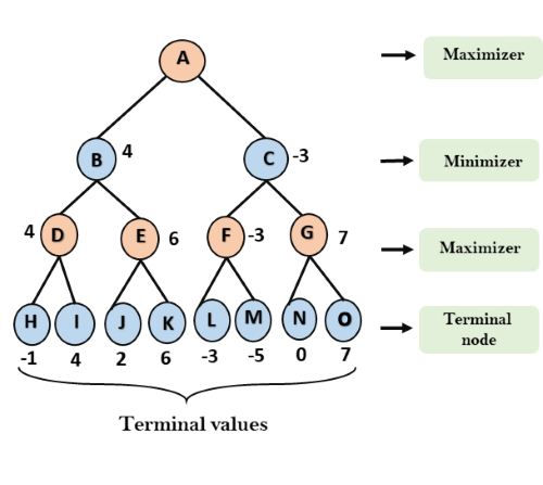 Mini-Max Algorithm in AI